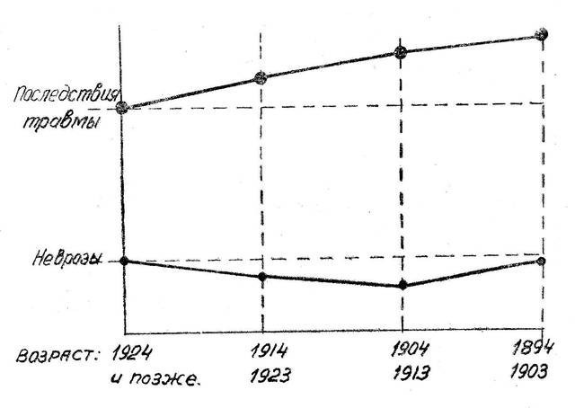 Соотношение уволенных в связи с последствиями травмы и заболевания неврозом