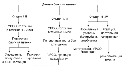 Схема лечения колхицином