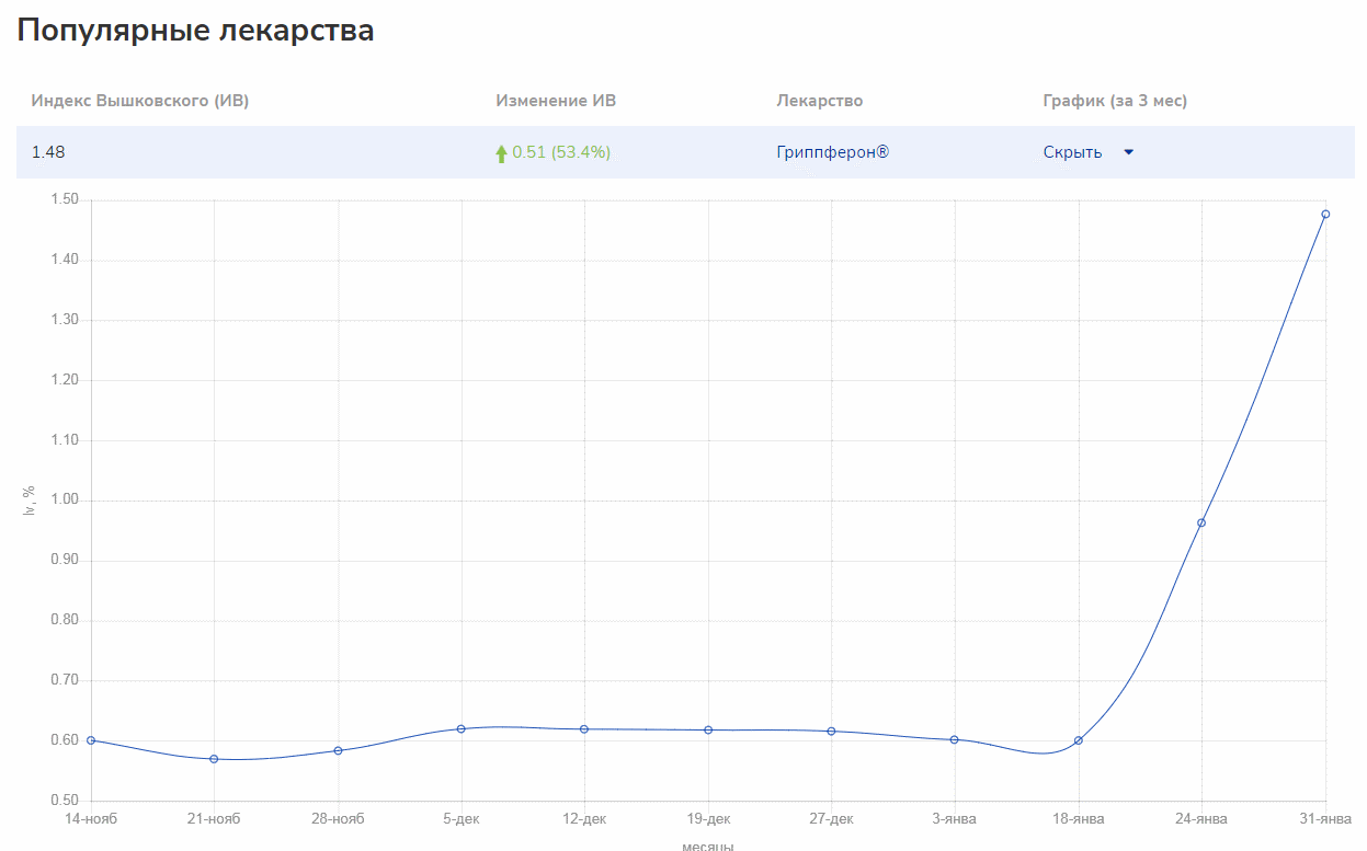 Рейтинг за неделю по Индексу Вышковского