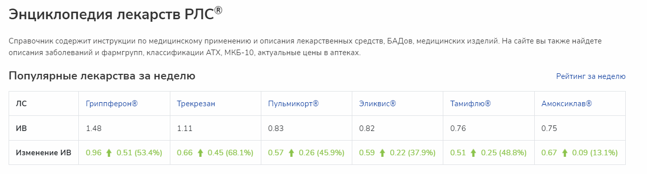 Самые популярные препараты по индексу информационного спроса