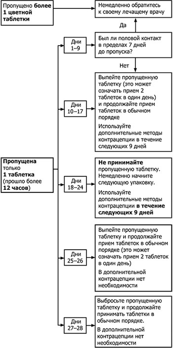 Противозачаточная таблетка