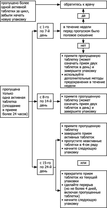 1 4 Таблетки Это Сколько Фото