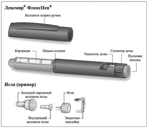 Левемир® ФлексПен — инструкция по применению, дозы, побочные действия .