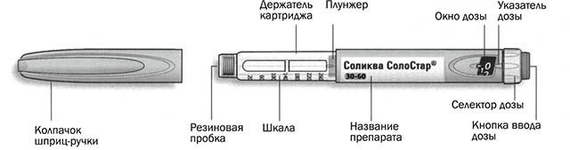 Соликва. Соликва СОЛОСТАР шприц ручка. Соликва ручка шприц. Шприц ручка Соликва СОЛОСТАР 30-60 видеообзор. Внешний вид шприц-ручки Соликва.