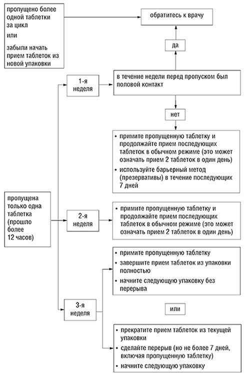 Пропуск первой таблетки Ярина