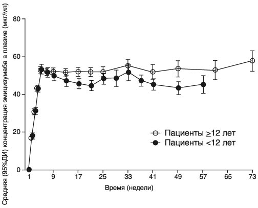 Фармакокинетика Гемлибра®