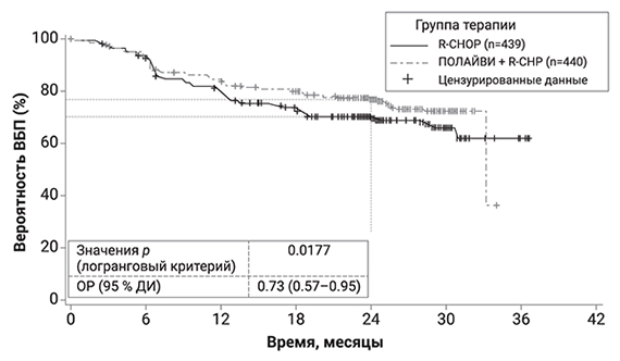 Фармакодинамика ПОЛАЙВИ®