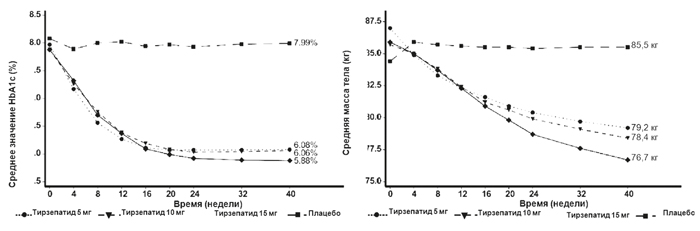 Фармакодинамика Тирзетта®