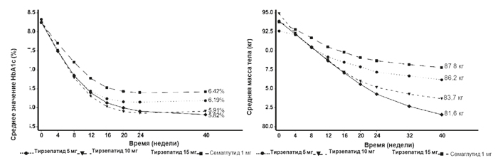 Фармакодинамика Тирзетта®