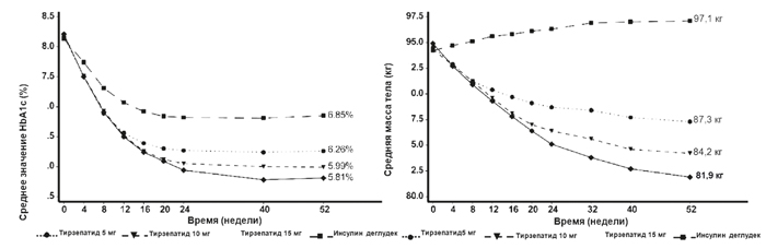 Фармакодинамика Тирзетта®