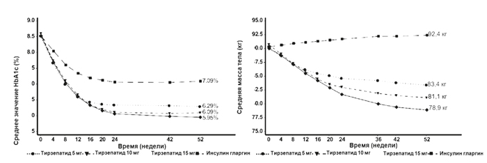 Фармакодинамика Тирзетта®