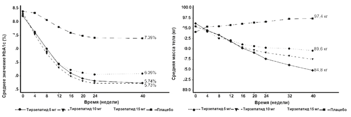 Фармакодинамика Тирзетта®