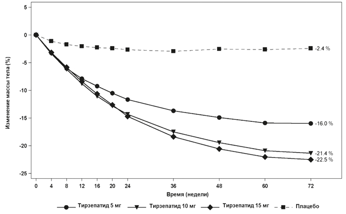 Фармакодинамика Тирзетта®