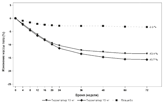 Фармакодинамика Тирзетта®