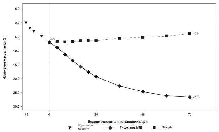 Фармакодинамика Тирзетта®