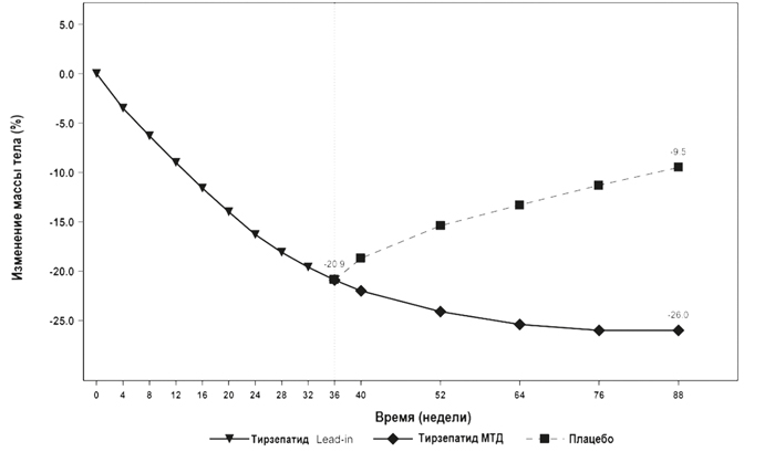 Фармакодинамика Тирзетта®