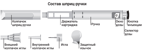 Способ применения и дозы Семуглин
