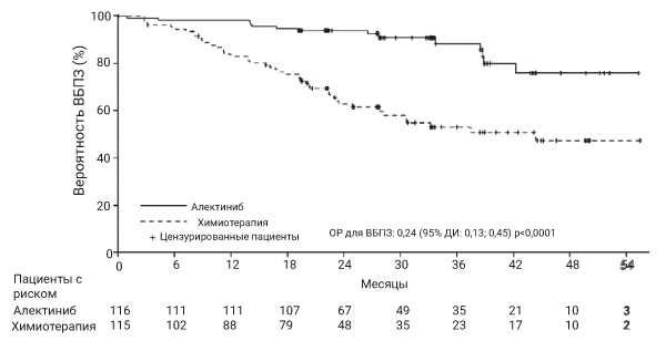 Фармакодинамика Алеценза®