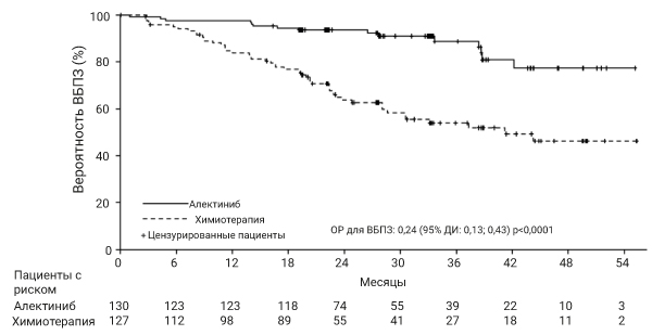 Фармакодинамика Алеценза®