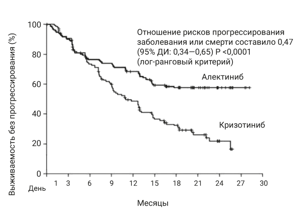 Фармакодинамика Алеценза®