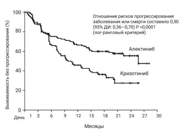 Фармакодинамика Алеценза®