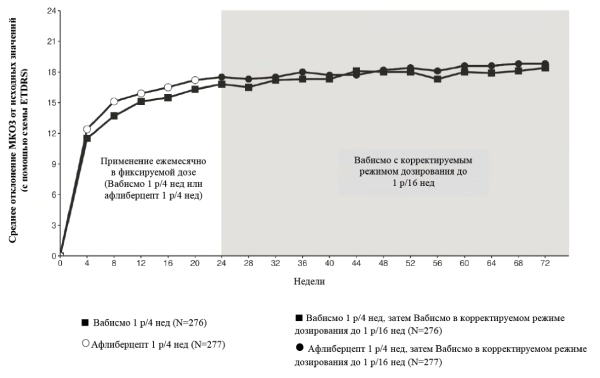 Фармакодинамика Вабисмо®