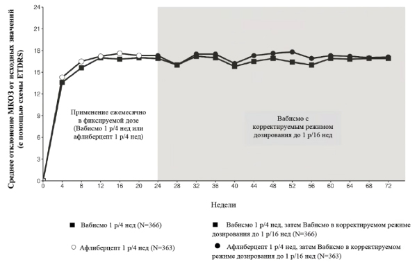 Фармакодинамика Вабисмо®