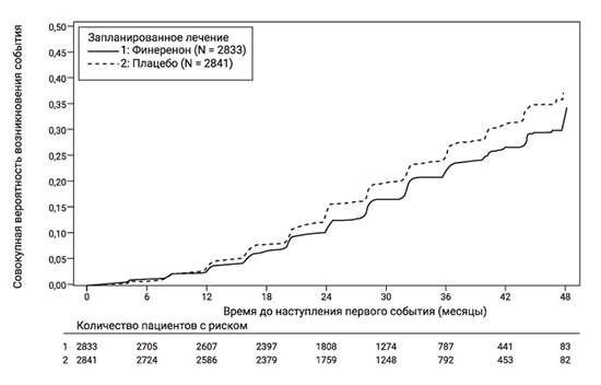 Фармакодинамика Фириалта®