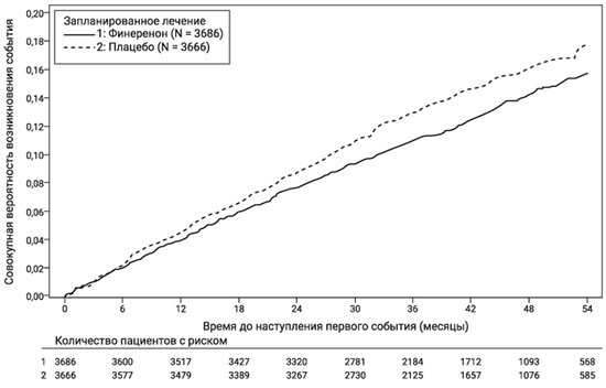 Фармакодинамика Фириалта®
