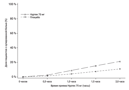 Фармакодинамика Нуртек
