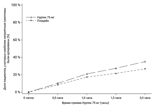 Фармакодинамика Нуртек