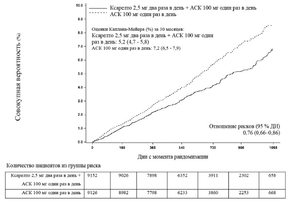 Фармакодинамика Ксарелто®