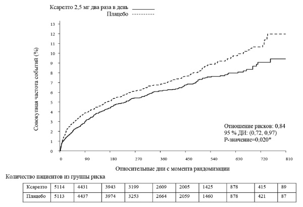 Фармакодинамика Ксарелто®