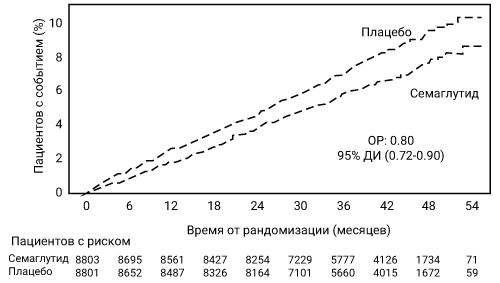 Фармакодинамика Семавик® Некст