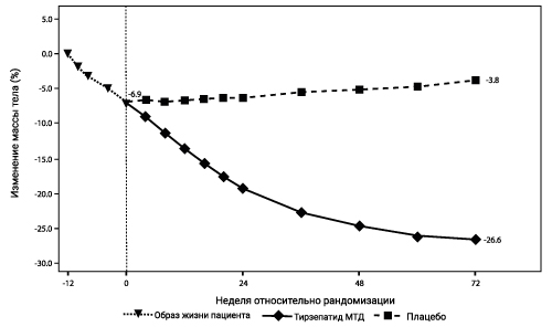 Фармакодинамика Седжаро®